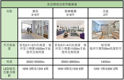 日光燈顏色|自然光是什麼？自然光與白光、黃光差別，以及燈泡挑。